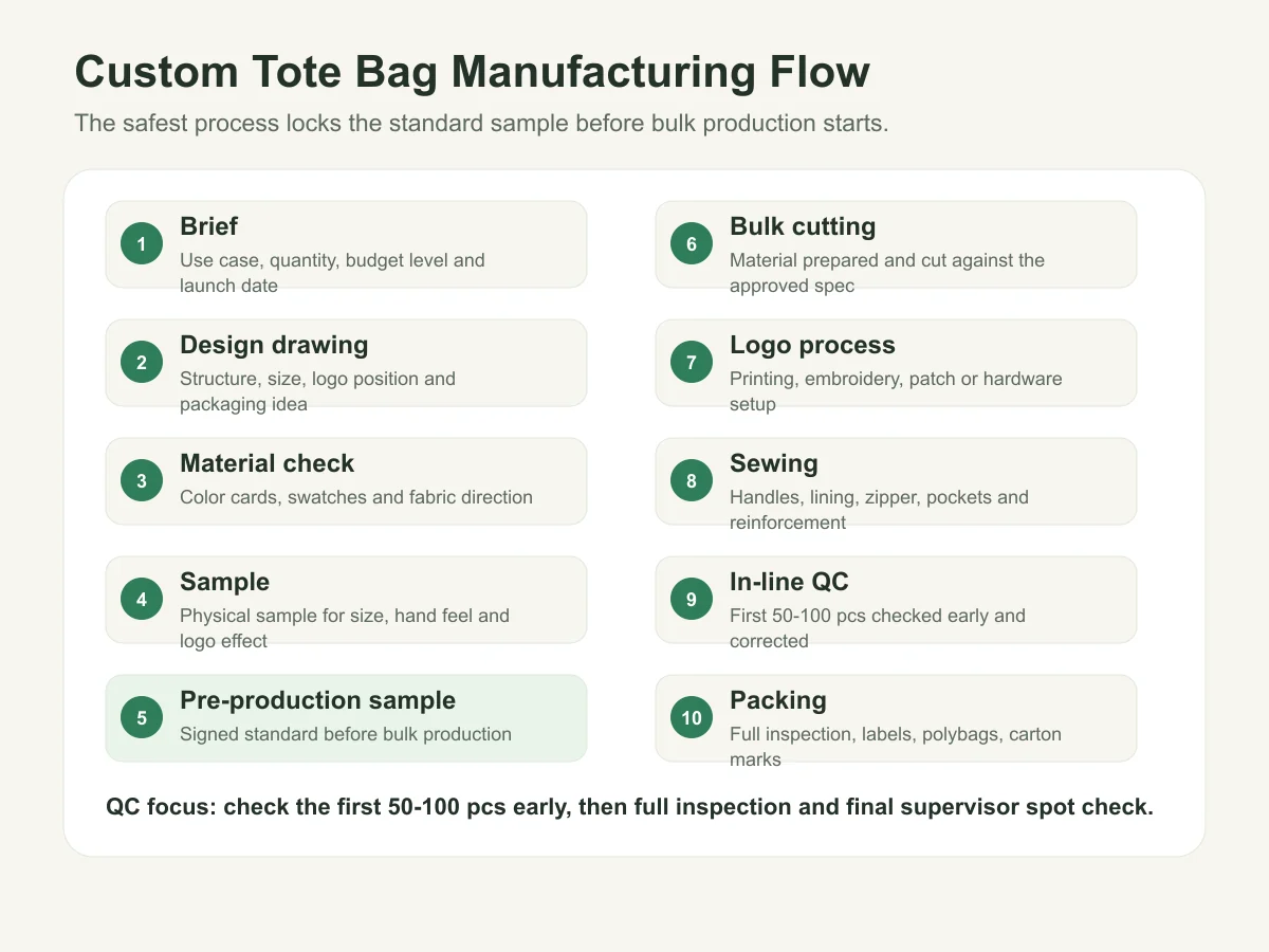 Custom tote bag production brief and sampling flow