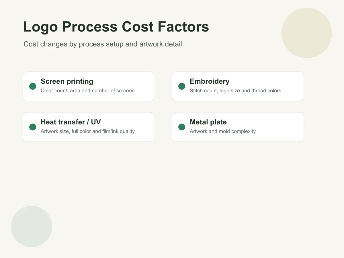 Logo process cost factors for screen printing embroidery heat transfer and metal plate
