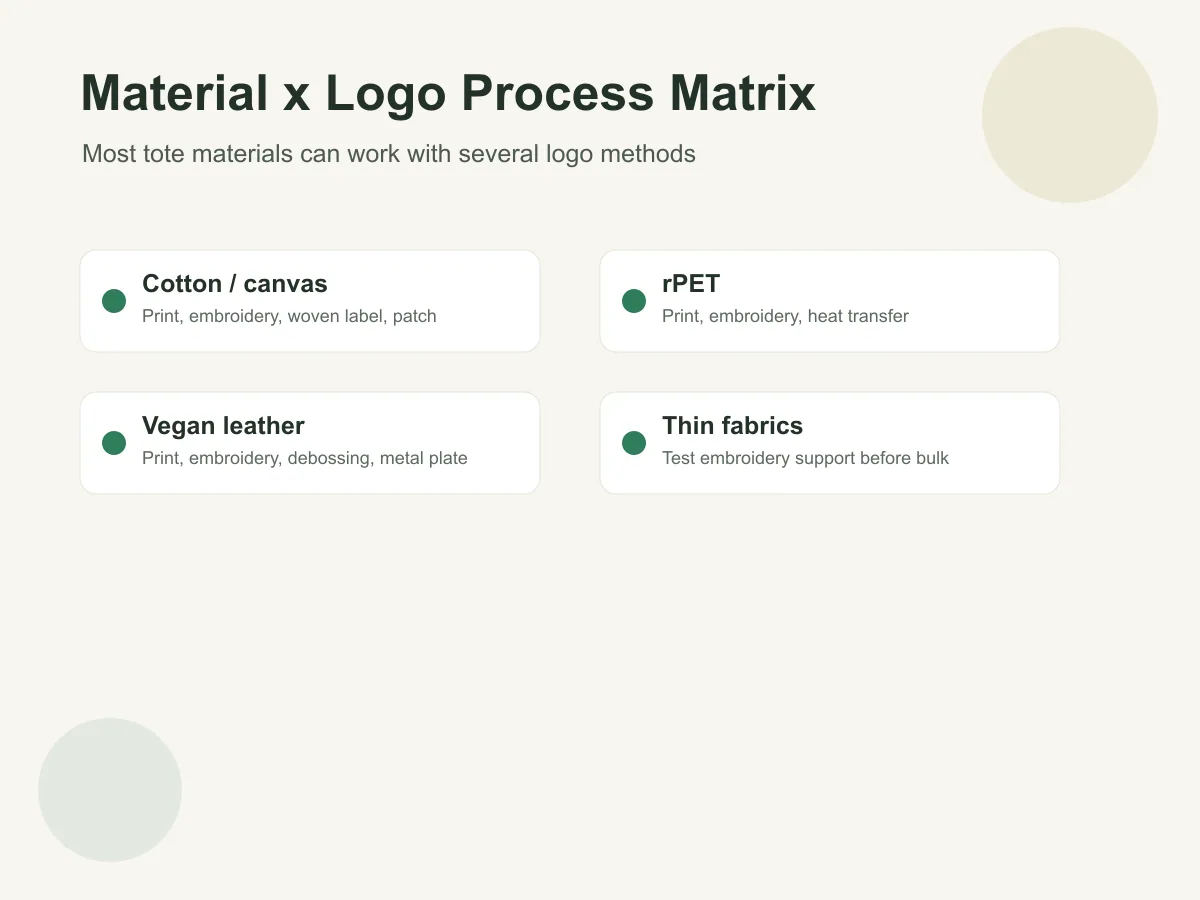 Material and logo process matrix for cotton canvas rPET and leather-look tote bags