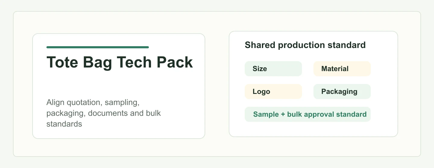 Custom tote bag tech pack for brand buyer projects
