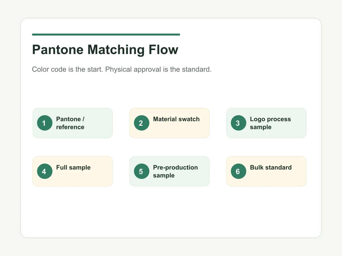 Pantone color confirmation flow before tote bag sampling