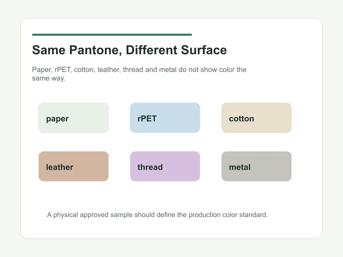 Same Pantone reference appearing differently on several tote materials