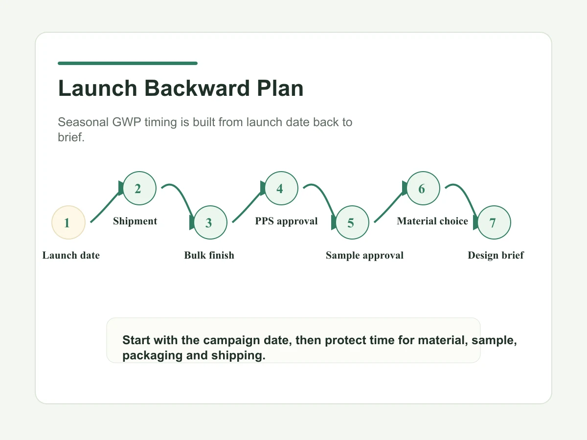 Backward planning timeline for seasonal GWP tote campaigns