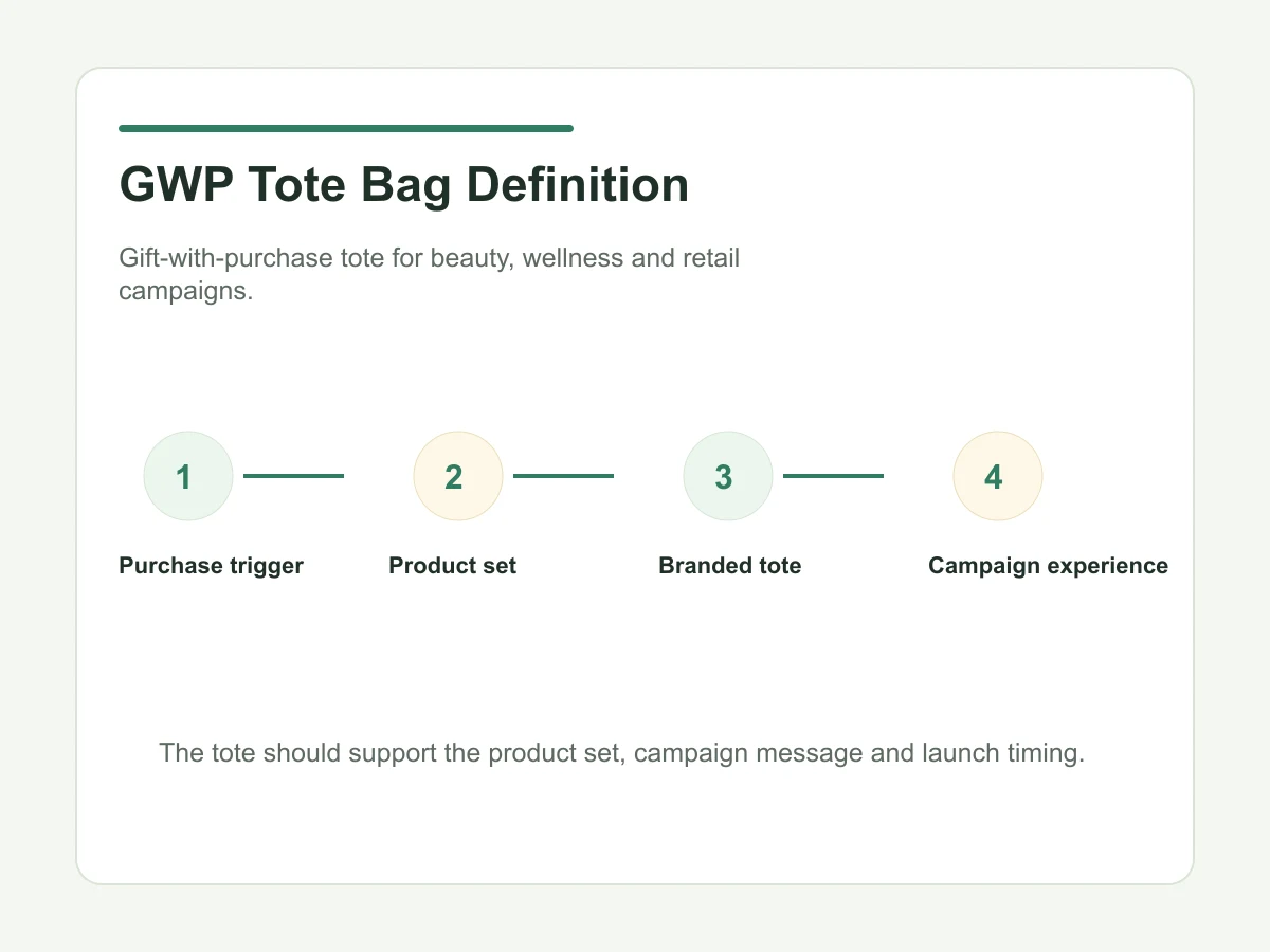 GWP tote bag definition flow for beauty campaigns