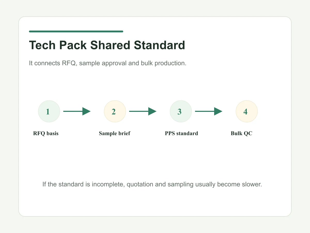 Custom tote bag tech pack as shared standard from RFQ to bulk production