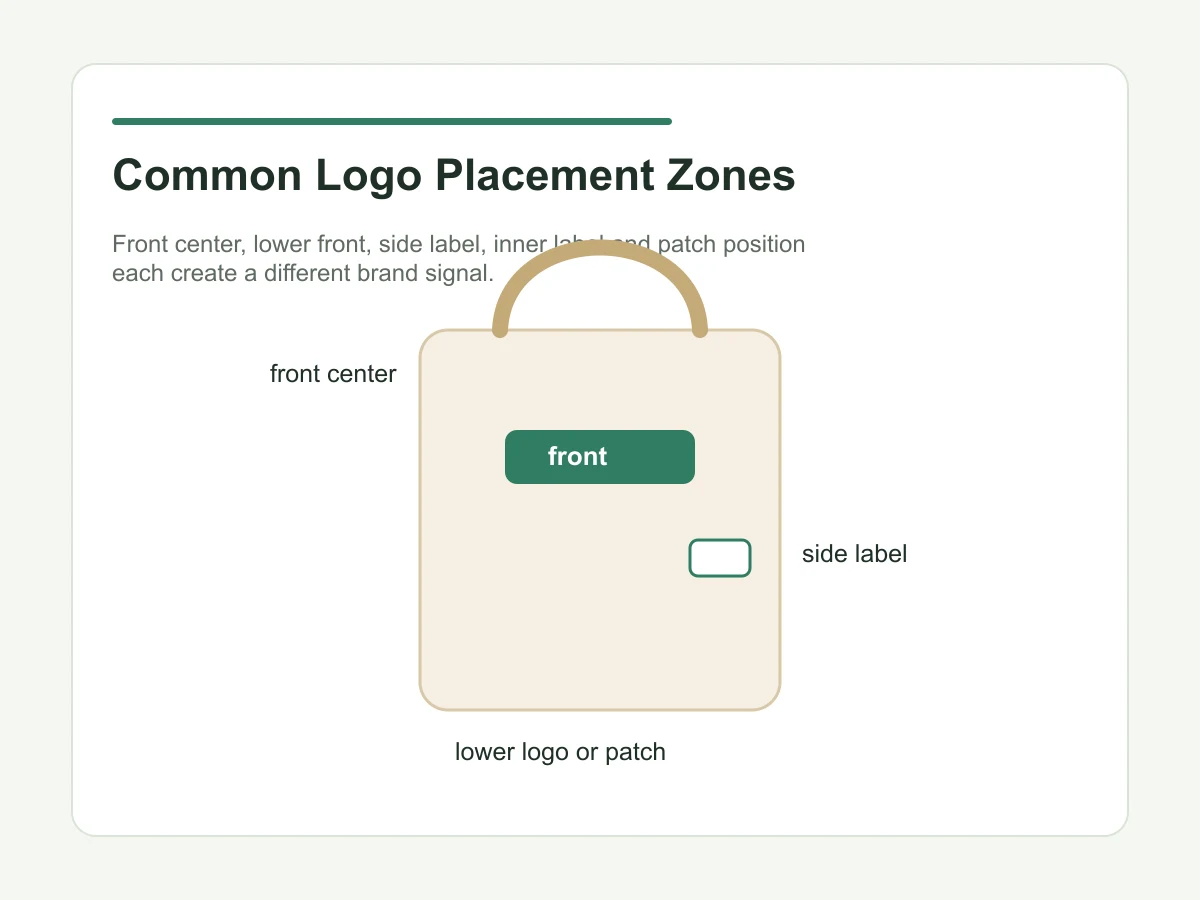 Common logo placement zones on a custom tote bag