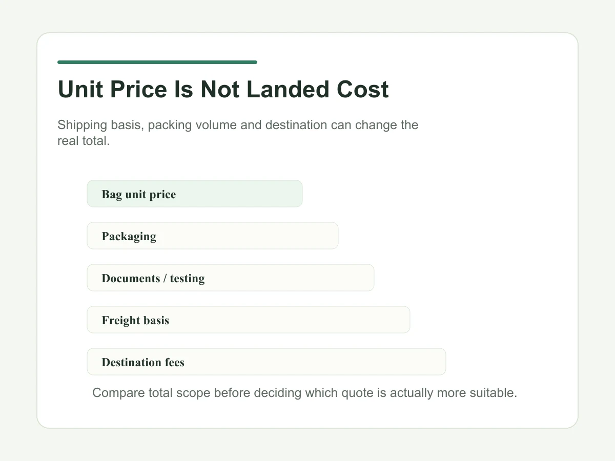 Total landed cost versus custom tote bag unit price