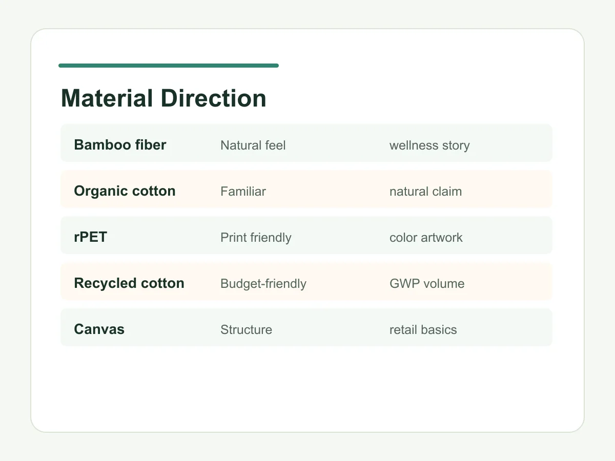 Comparison of bamboo fiber, organic cotton, rPET, recycled cotton and canvas tote material directions