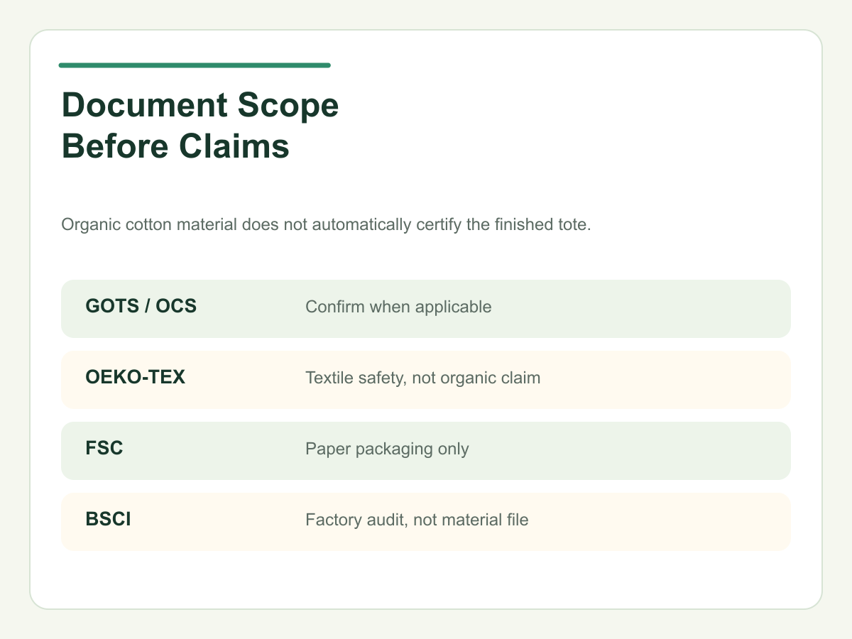 Organic cotton document and claim scope checklist