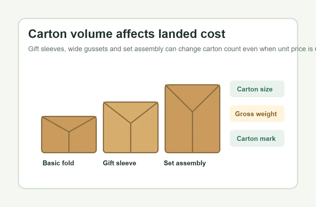 Carton volume and freight scope planning before shipping term quote