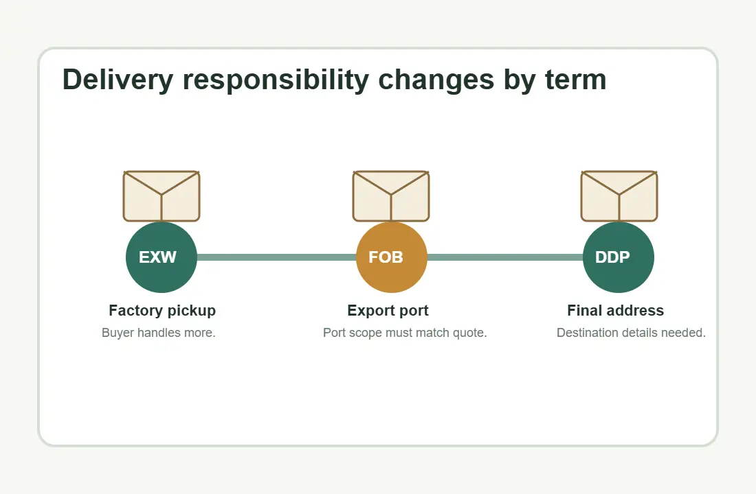 EXW FOB and DDP responsibility route map for custom tote bag delivery