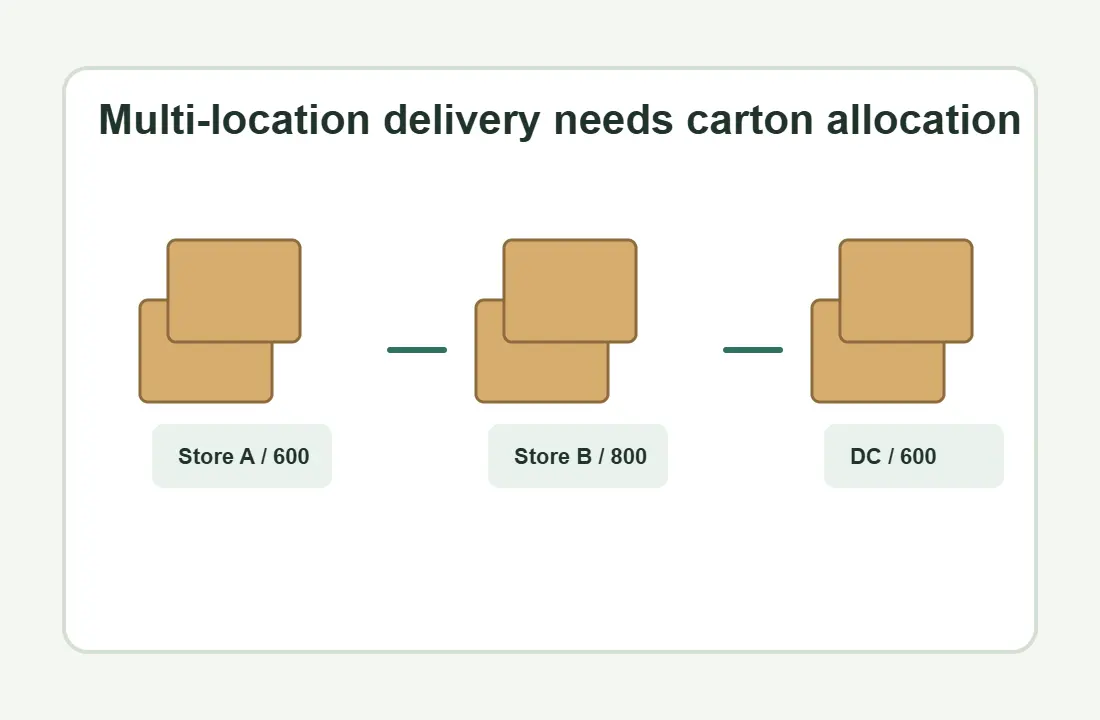 Multi destination carton allocation for brand tote shipping