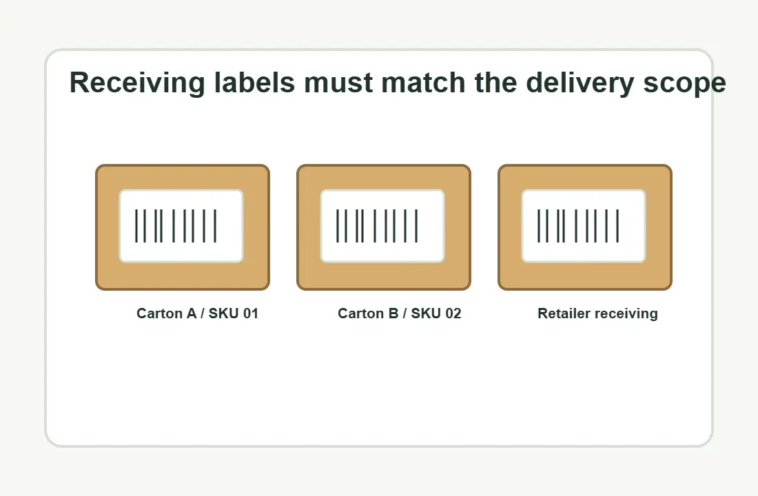 Retailer warehouse receiving label and carton mark for tote bag shipment