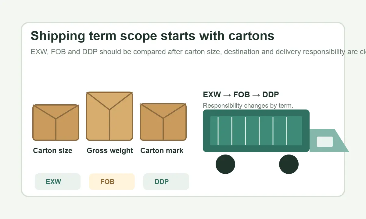 Cartons container and delivery planning for custom tote bag shipping terms
