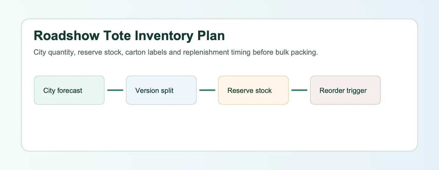 Roadshow tote bag inventory planning workflow for brand campaigns