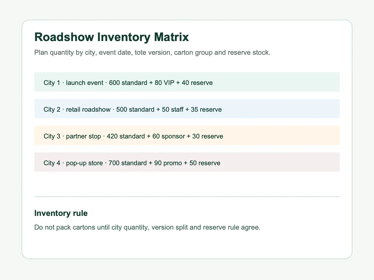 Roadshow tote bag inventory matrix by city version and reserve stock