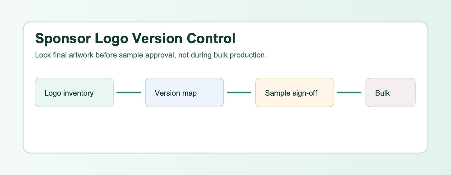 Sponsor logo version control workflow for event tote bags