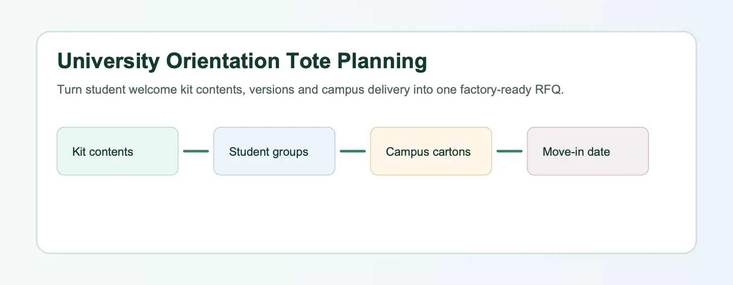 University orientation tote bag planning workflow for student welcome kits